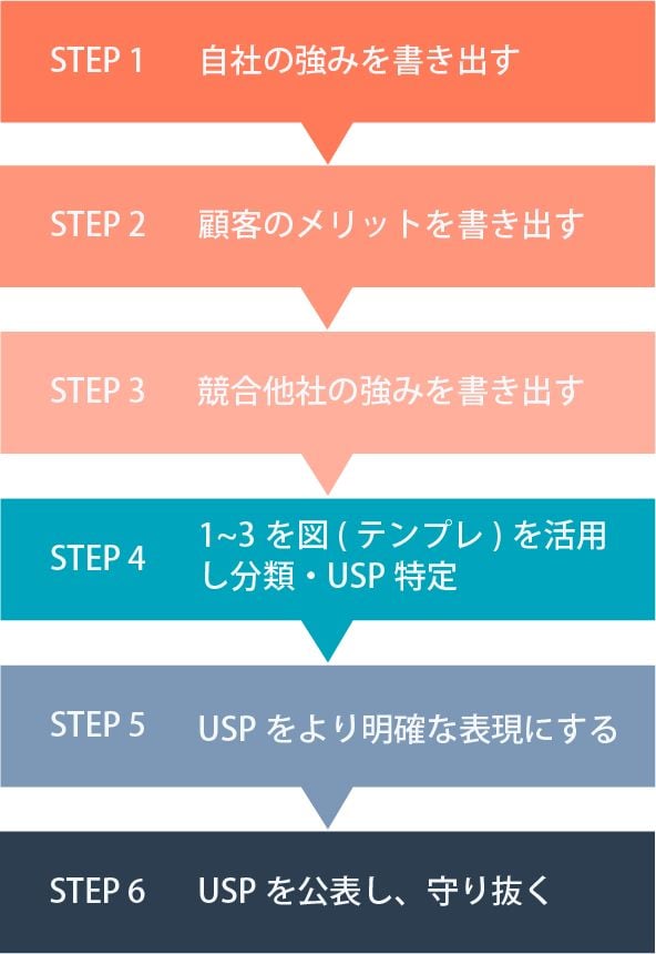 USP（ユニークセリングポイント）とは？ USPの見つけ方とマーケティングでの活用方法と成功例をわかりやすく解説｜株式会社LEAPT